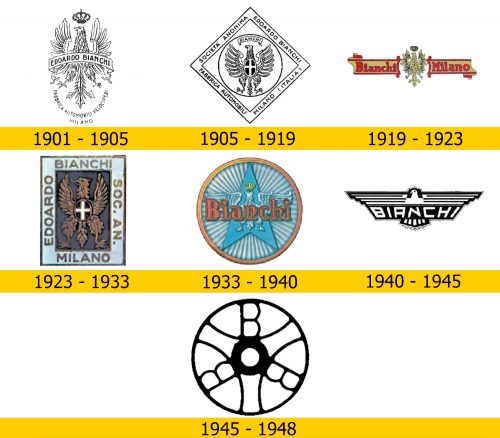 Bianchi Logo Geschichte